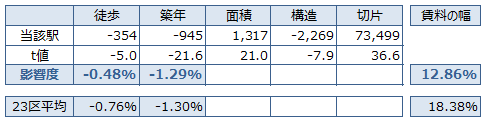 上野 不動産投資分析