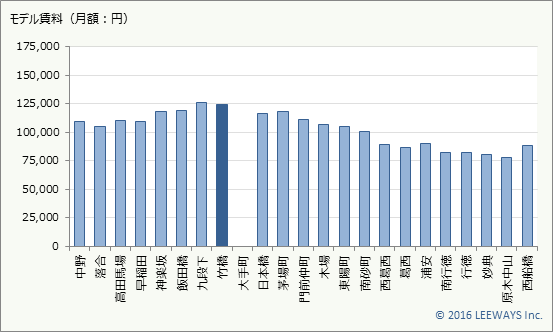 竹橋 不動産投資分析