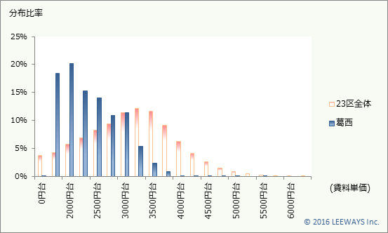 葛西 不動産投資分析