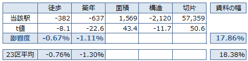 西日暮里 不動産投資分析