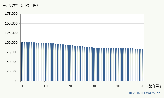 西日暮里 不動産投資分析