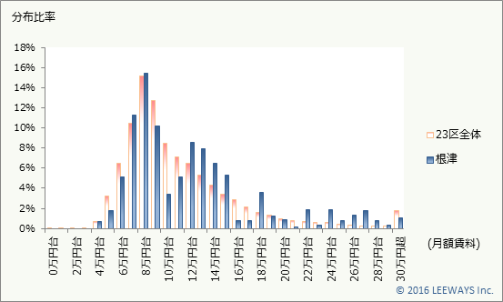根津 不動産投資分析