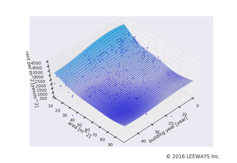 地下鉄赤塚 人工知能・機械学習による不動産投資分析