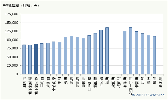 地下鉄赤塚 不動産投資分析