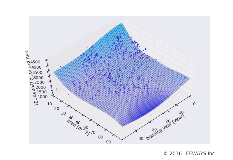 氷川台 人工知能・機械学習による不動産投資分析