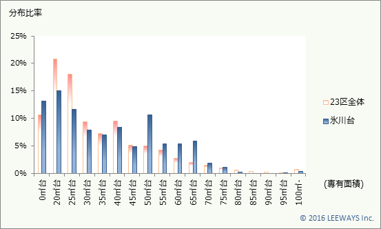 氷川台 不動産投資分析