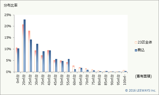 駒込 不動産投資分析
