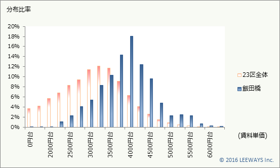 飯田橋 不動産投資分析