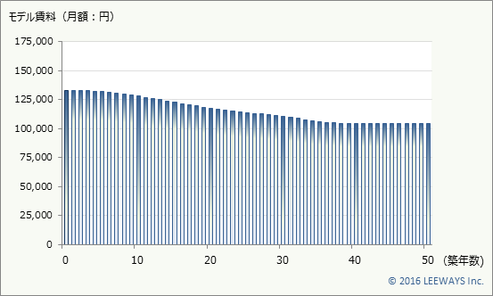 市ケ谷 不動産投資分析