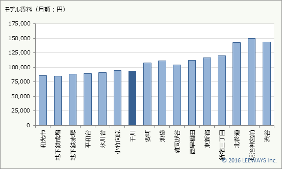 千川 不動産投資分析