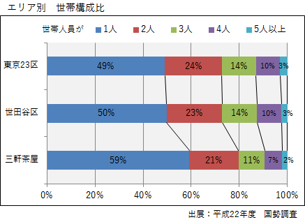 三軒茶屋_世帯構成比