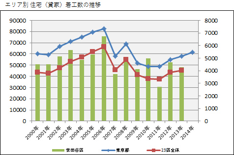 三軒茶屋_住宅着工数の推移