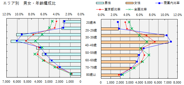 三軒茶屋_男女別年齢構成比