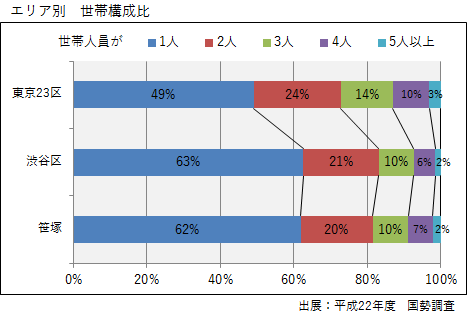 笹塚＿世帯構成比