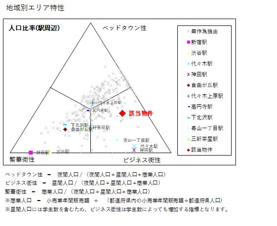 エリアレポート早稲田＿エリア特性