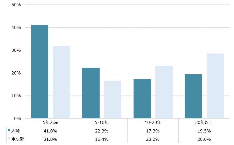 大崎 不動産投資分析