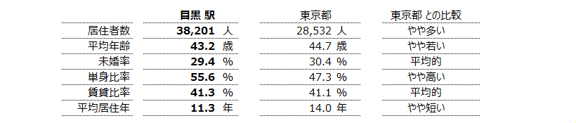 目黒 不動産投資分析
