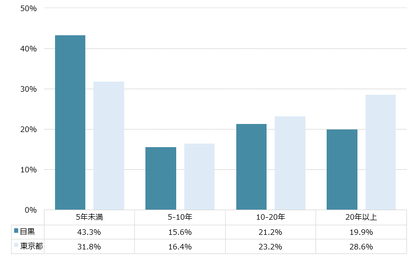 目黒 不動産投資分析