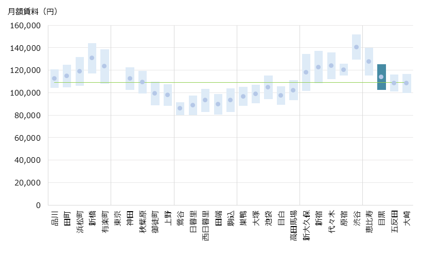 目黒 不動産投資分析