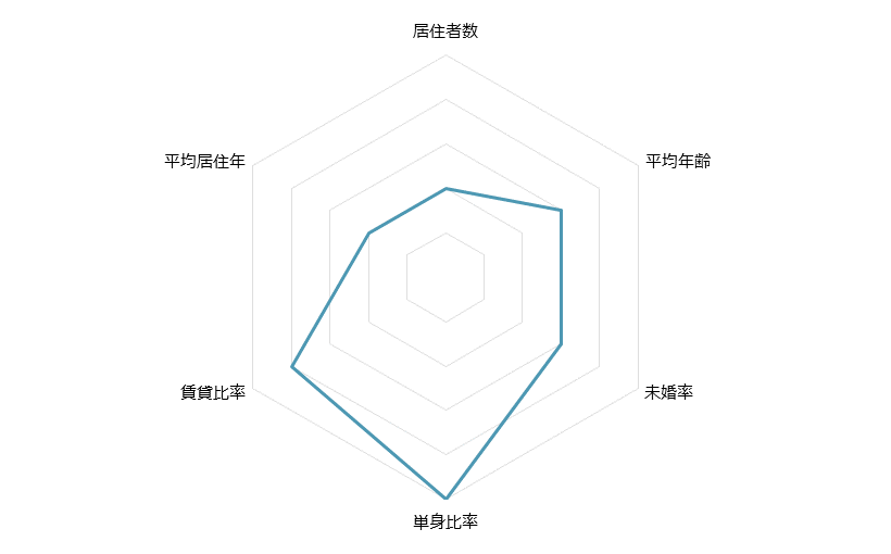 不動産投資分析
