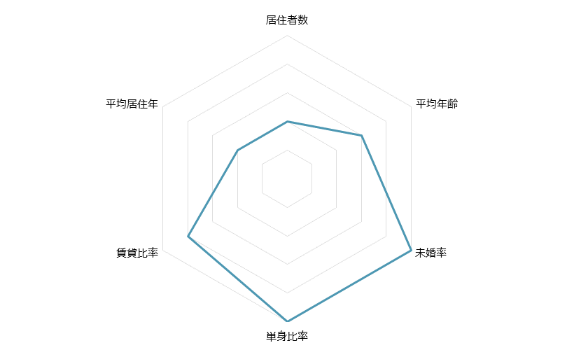 不動産投資分析