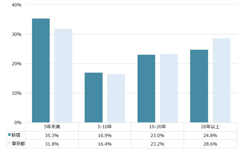 新宿 不動産投資分析