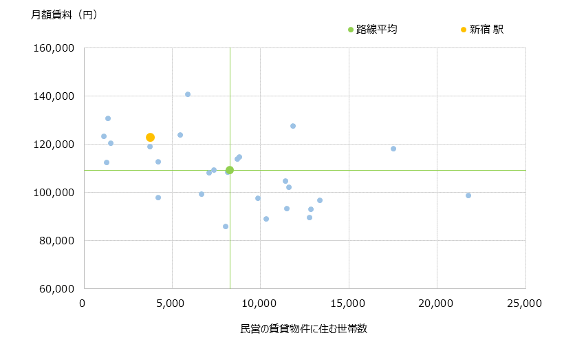 新宿 不動産投資分析