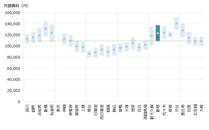新宿 不動産投資分析