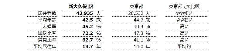 新大久保 不動産投資分析