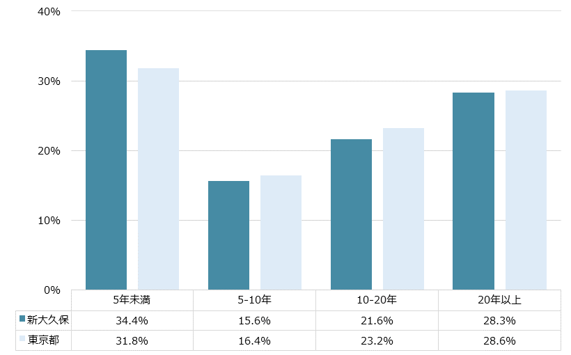 新大久保 不動産投資分析