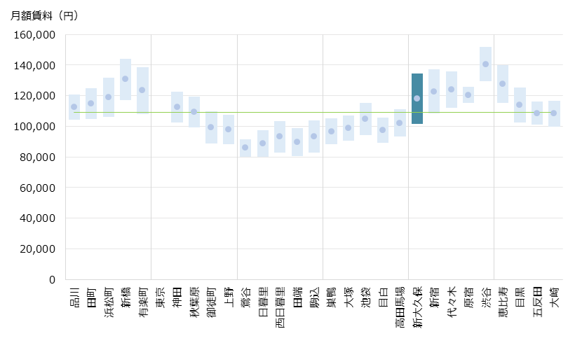 新大久保 不動産投資分析