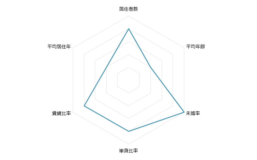 不動産投資分析