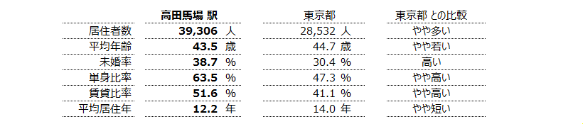 高田馬場 不動産投資分析