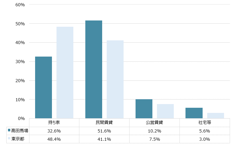 高田馬場 不動産投資分析
