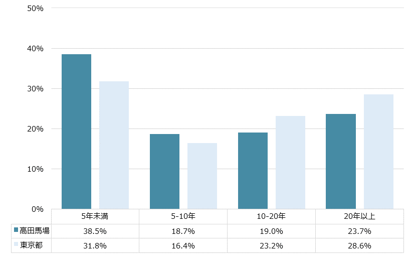 高田馬場 不動産投資分析