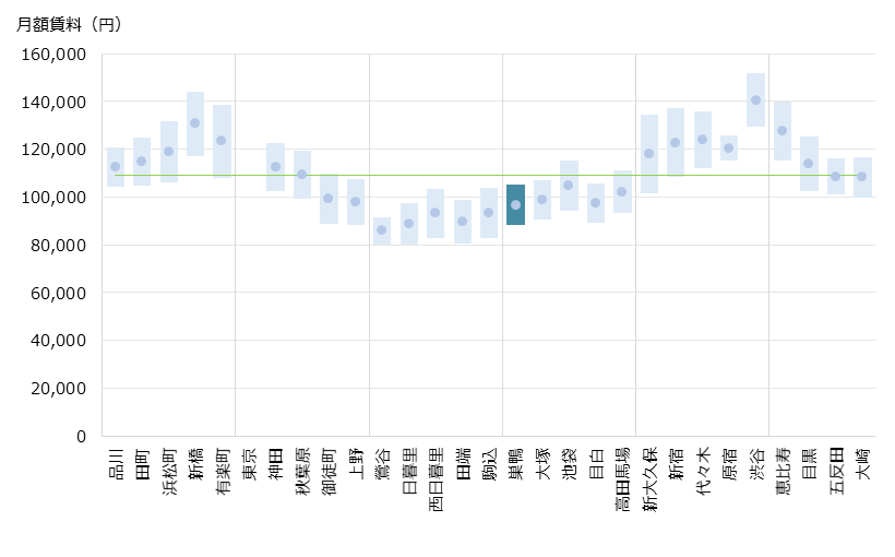 巣鴨 不動産投資分析