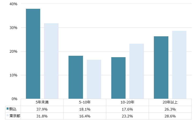 駒込 不動産投資分析
