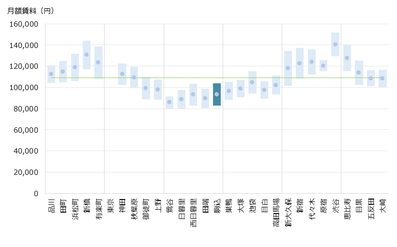 駒込 不動産投資分析