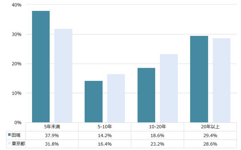 田端 不動産投資分析