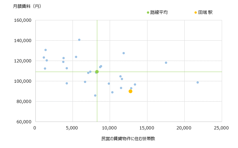 田端 不動産投資分析