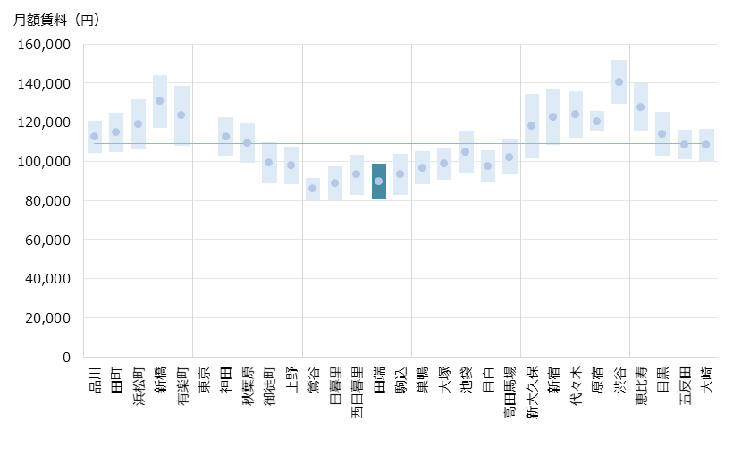 田端 不動産投資分析