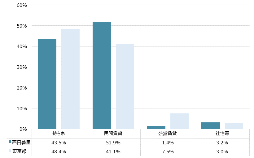 西日暮里 不動産投資分析