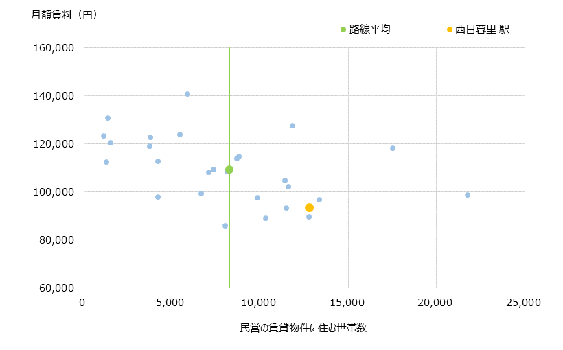 西日暮里 不動産投資分析