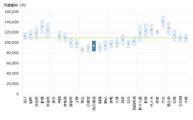 西日暮里 不動産投資分析