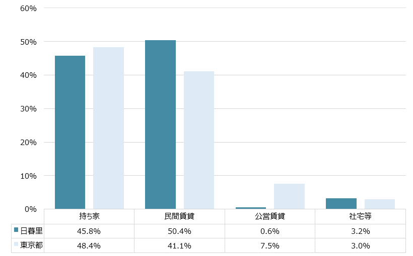 日暮里 不動産投資分析