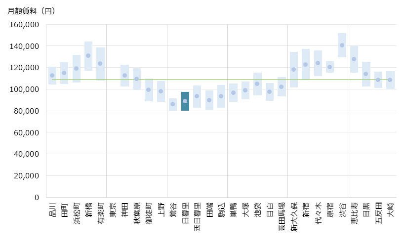日暮里 不動産投資分析