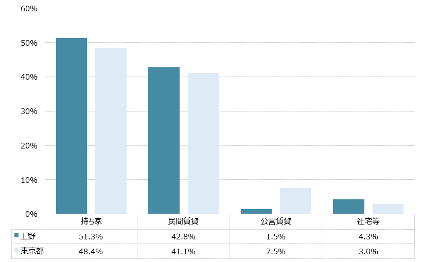 上野 不動産投資分析