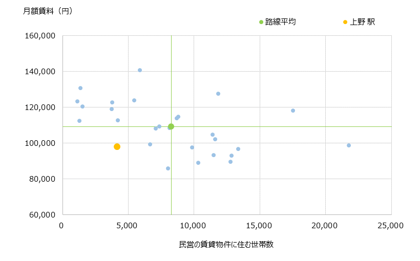 上野 不動産投資分析