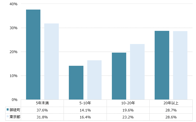 御徒町 不動産投資分析