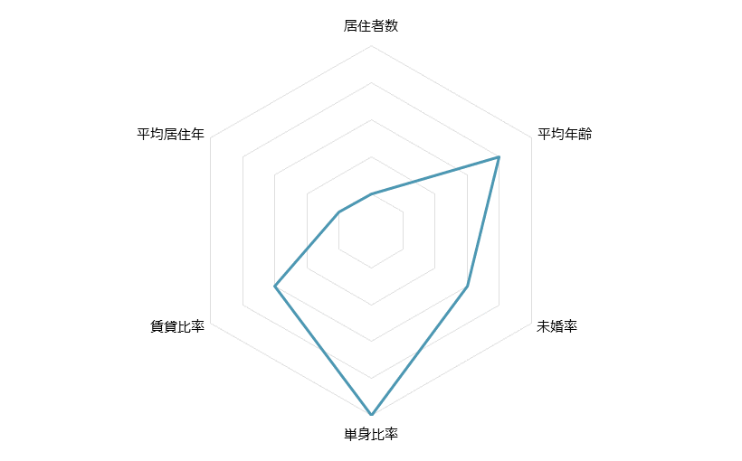不動産投資分析